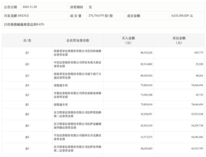 龙虎榜丨川发龙蟒今日涨停，知名游资方新侠净买入8248.97万元|界面新闻 · 快讯