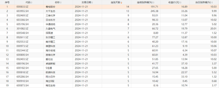 今日1只个股连涨14天，1只个股连涨13天|界面新闻 · 快讯