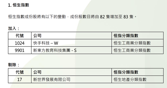 快手、新东方获纳入香港恒生指数成分股|界面新闻 · 快讯