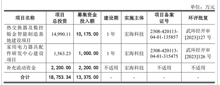 宏海科技闯关北交所IPO，营收长期依赖第一大客户美的|界面新闻 · 证券