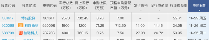 壹连科技成上周“大肉签”，本周这三只新股可申购|界面新闻 · 证券