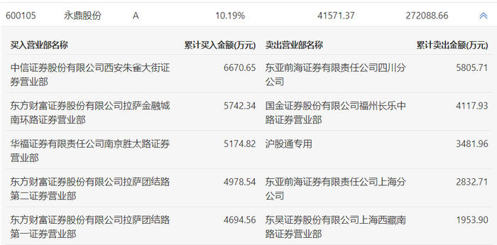 龙虎榜 | 永鼎股份今日涨停，方新侠买入6670.65万元|界面新闻 · 快讯