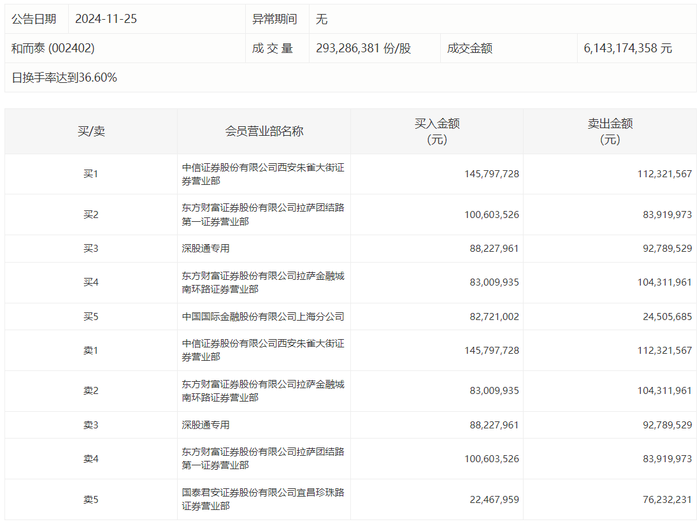 龙虎榜 | 和而泰今日跌9.9%，知名游资方新侠净买入3347.62万元|界面新闻 · 快讯