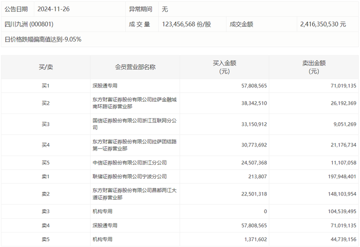 龙虎榜 | 四川九洲今日跌停，深股通买入5780.86万元并卖出7101.91万元|界面新闻 · 快讯