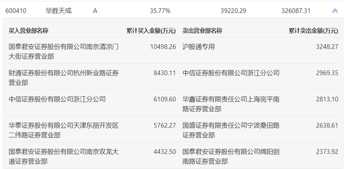 龙虎榜 | 华胜天成今日涨停，炒股养家净卖出2813.1万元|界面新闻 · 快讯