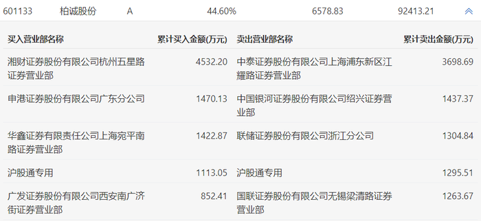 龙虎榜 | 柏诚股份今日跌9.58%，赵老哥卖出1437.37万元|界面新闻 · 快讯