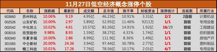 盘中必读|《低空经济发展趋势报告》出炉，板块表现活跃，中化岩土、星网宇达等多股涨停|界面新闻 · 证券