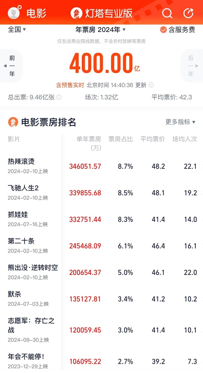 2024年电影总票房破400亿|界面新闻 · 快讯