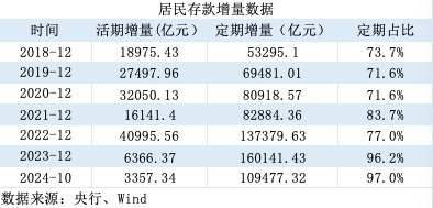 活期存款去哪了？10月末定期存款占比达73.9%，创出历史新高|界面新闻