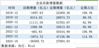 活期存款去哪了？10月末定期存款占比达73.9%，创出历史新高|界面新闻