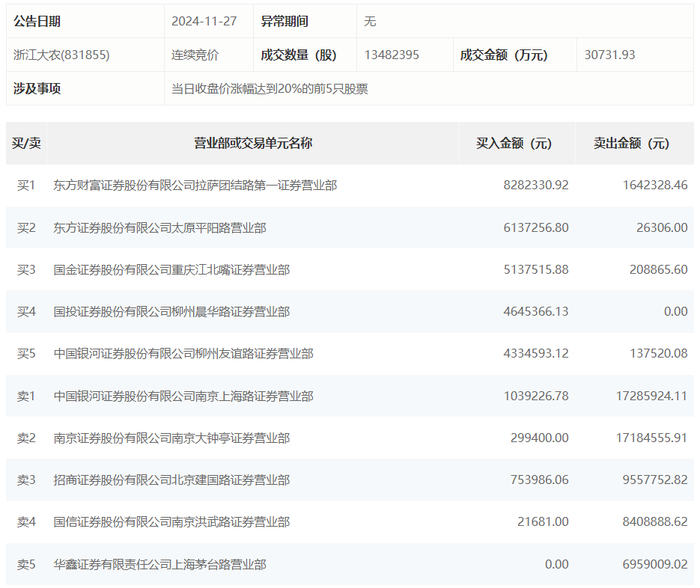 龙虎榜 | 浙江大农今日涨停，小鳄鱼卖出1718.46万元|界面新闻 · 快讯