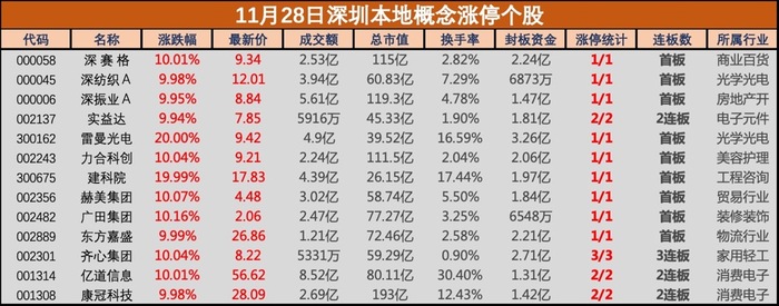 盘中必读|深圳推出并购重组14条，深圳本地概念股集体大涨，深赛格等超10股涨停|界面新闻 · 证券