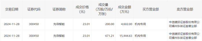 先导智能今日大宗交易折价成交871.21万股，成交额2亿元|界面新闻 · 快讯