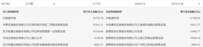 龙虎榜 | 三六零今日跌9.54%，章盟主净卖出1.05亿元|界面新闻 · 快讯