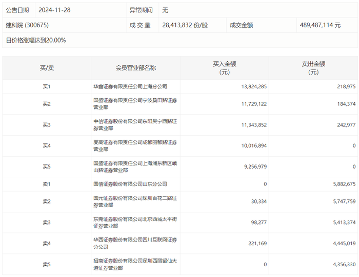 龙虎榜 | 建科院今日涨停，宁波桑田路买入1172.91万元|界面新闻 · 快讯