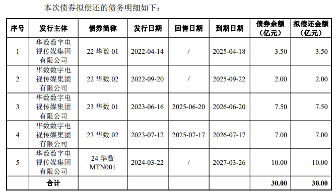 华数集团30亿元小公募债项目获上交所受理，募资拟全部用于偿债|界面新闻 · 快讯