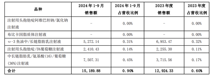 科伦药业：注射用头孢他啶阿维巴坦钠/氯化钠注射液等5个药品纳入国家医保目录|界面新闻 · 快讯