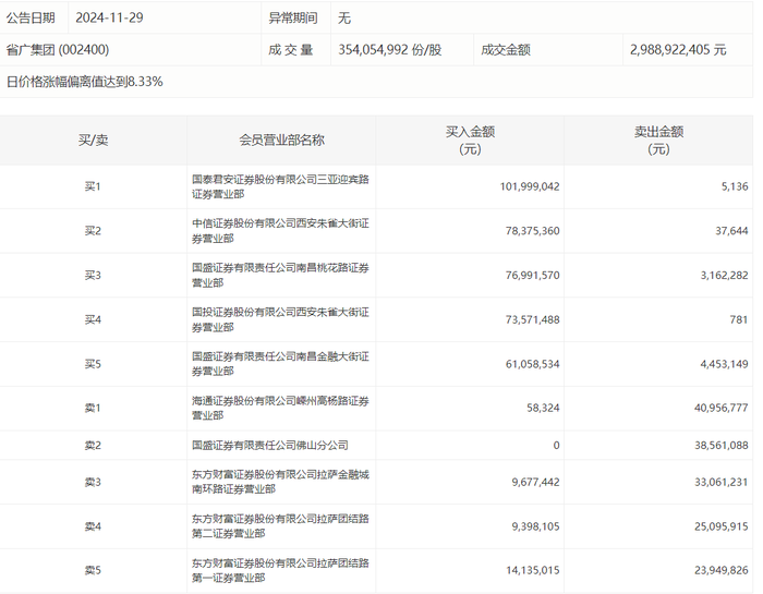 龙虎榜 | 省广集团今日涨停，方新侠买入7837.54万元|界面新闻 · 快讯