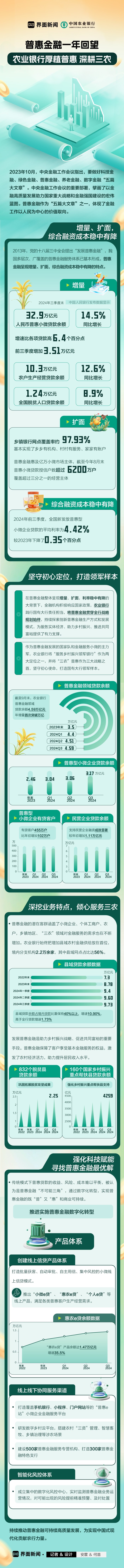 普惠金融一年回望，农业银行厚植普惠 深耕三农|界面新闻