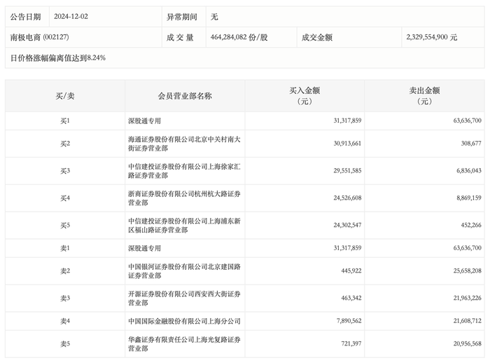 龙虎榜丨南极电商今日涨停，上榜营业部合计净卖出2015.61万元|界面新闻 · 快讯