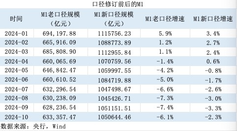 M1统计口径新纳入两项目：增速提升	，仍将是经济	、股市的前瞻性指标|界面新闻