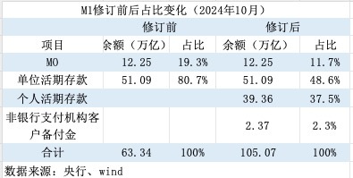 M1统计口径新纳入两项目：增速提升，仍将是经济、股市的前瞻性指标|界面新闻