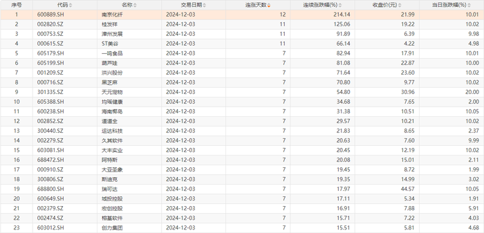 今日1只个股连涨12天，3只个股连涨11天|界面新闻 · 快讯