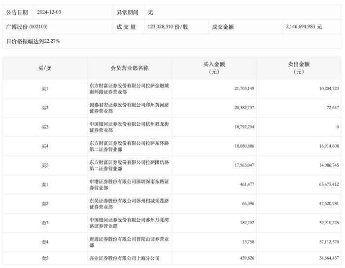 龙虎榜丨广博股份今日跌停，上榜营业部合计净卖出1.68亿元|界面新闻 · 快讯