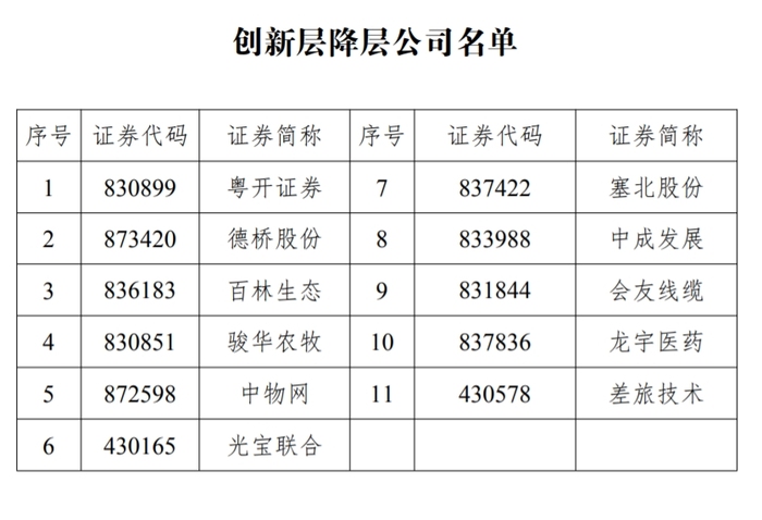 11家新三板创新层公司降至基础层，今年多次发布降层风险的粤开证券在列