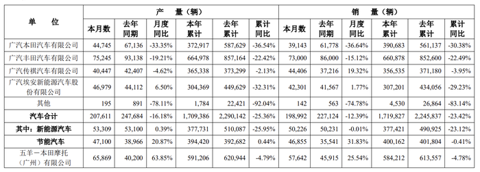 广汽集团：前11月汽车累计销量171.98万辆，同比下降23.42%|界面新闻 · 快讯