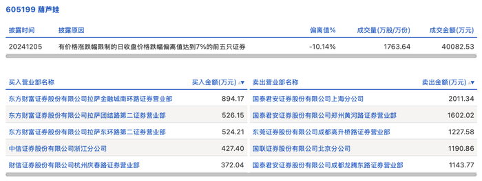 龙虎榜丨葫芦娃今日跌停，上榜营业部合计净卖出4431.61万元|界面新闻 · 快讯