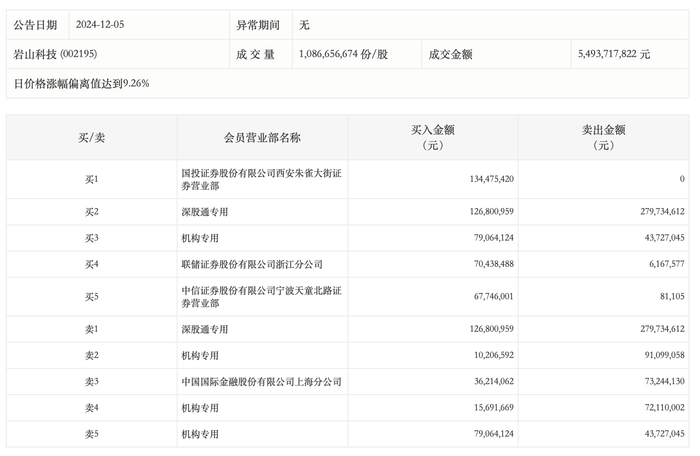 龙虎榜丨岩山科技今日涨停，机构合计净卖出1.02亿元|界面新闻 · 快讯