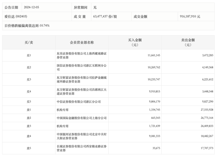 龙虎榜丨爱仕达今日跌停，机构合计净卖出5090.96万元|界面新闻 · 快讯