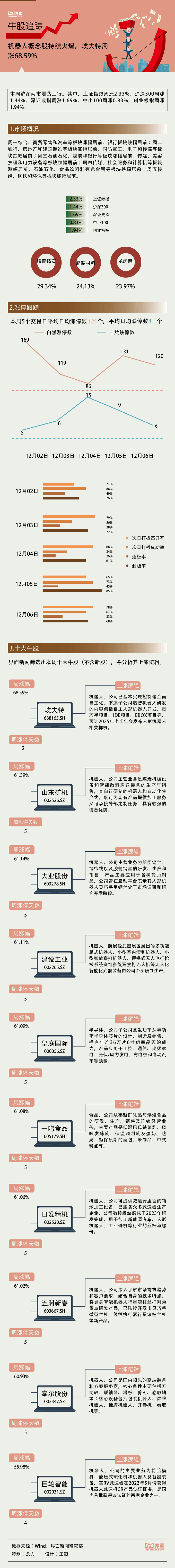 【一周牛股】机器人概念股持续火爆，埃夫特周涨68.59%|界面新闻