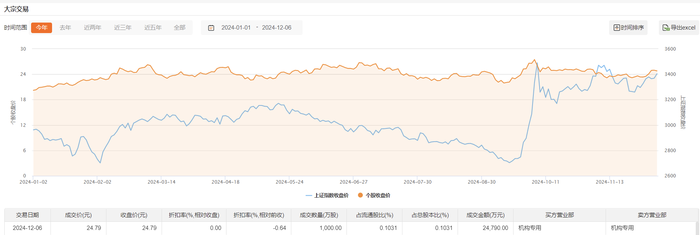 陕西煤业今日大宗交易平价成交1000万股，成交额2.48亿元|界面新闻 · 快讯