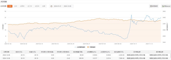 长江电力今日大宗交易平价成交360万股，成交额1.01亿元|界面新闻 · 快讯