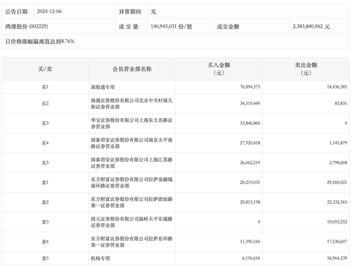 龙虎榜丨鸿博股份今日涨停，作手新一、章盟主分别净买入2677.85万元、2386.36万元|界面新闻 · 快讯