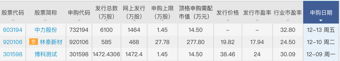 本周博科测试、林泰新材、中力股份三只新股可申购，基本面如何？