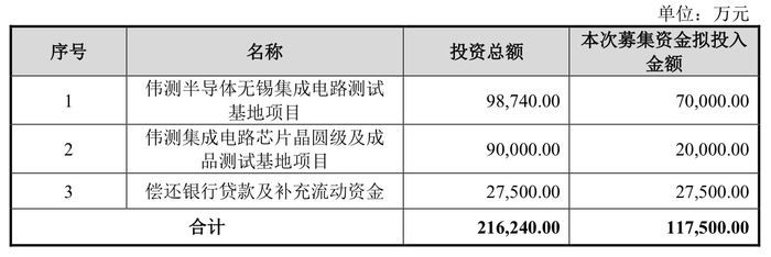 伟测科技拟可转债募11.75亿元，TCL中环49亿元再融资“告吹”