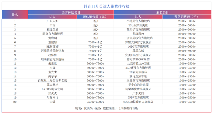 米乐M6|销量百万+，广东夫妇/韦雪成“美妆带货王”