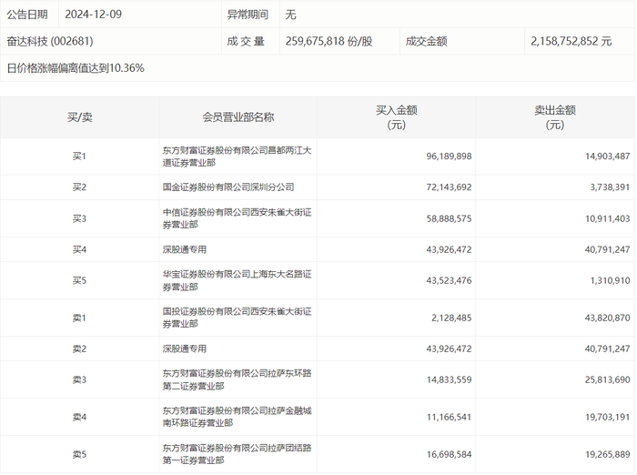 龙虎榜 | 奋达科技今日涨停，方新侠净买入4797.72万元|界面新闻 · 快讯