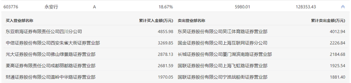 龙虎榜 | 永安行今日跌6.79%，知名游资方新侠买入3269.85万元|界面新闻 · 快讯