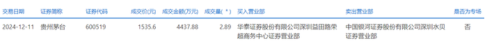 贵州茅台今日大宗交易成交2.89万股，成交额4437.88万元|界面新闻 · 快讯