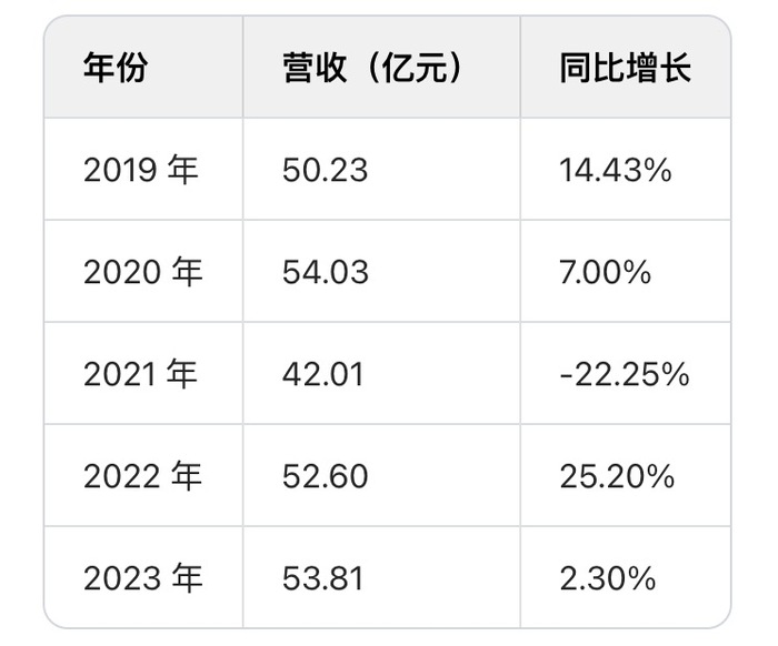 “退网”后的老干妈闷声搞钱，业绩重回巅峰|界面新闻