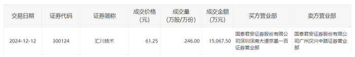 汇川技术今日大宗交易成交246万股，成交额1.51亿元|界面新闻 · 快讯