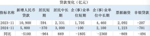 地方债置换“扰动效应	”：11月M1增速继续回升，信贷同比少增|界面新闻