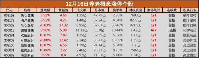 盘中必读|国家卫委等九部门联合发布利好！养老概念大幅拉升，澳洋健康等近10股涨停|界面新闻 · 证券