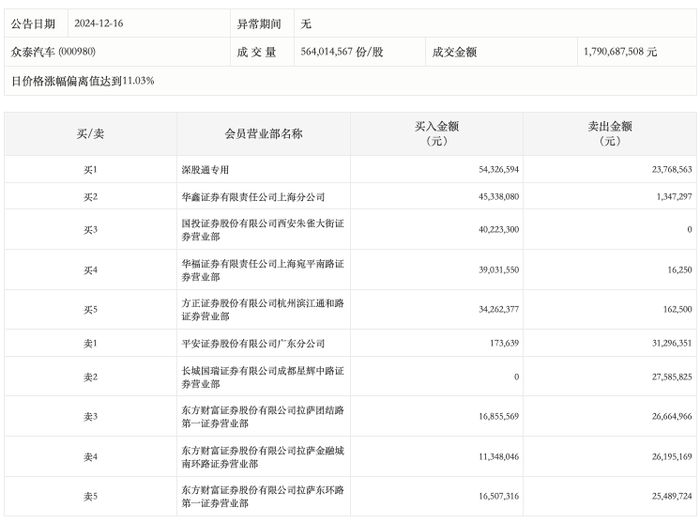 龙虎榜丨众泰汽车今日涨停，上榜营业部合计净买入9553.98万元|界面新闻 · 快讯