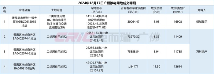 唯客交易所下载app:万科时隔4年再补仓广州，28亿竞得广州南站三宗宅地 · 地产-weex交易所是正规的吗