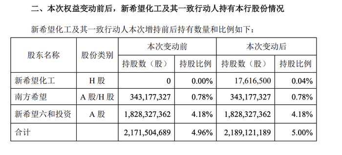 唯客交易所下载app:增持超1761万股民生银行H股，新希望化工及其一致行动人持该行股权增至5%-唯客